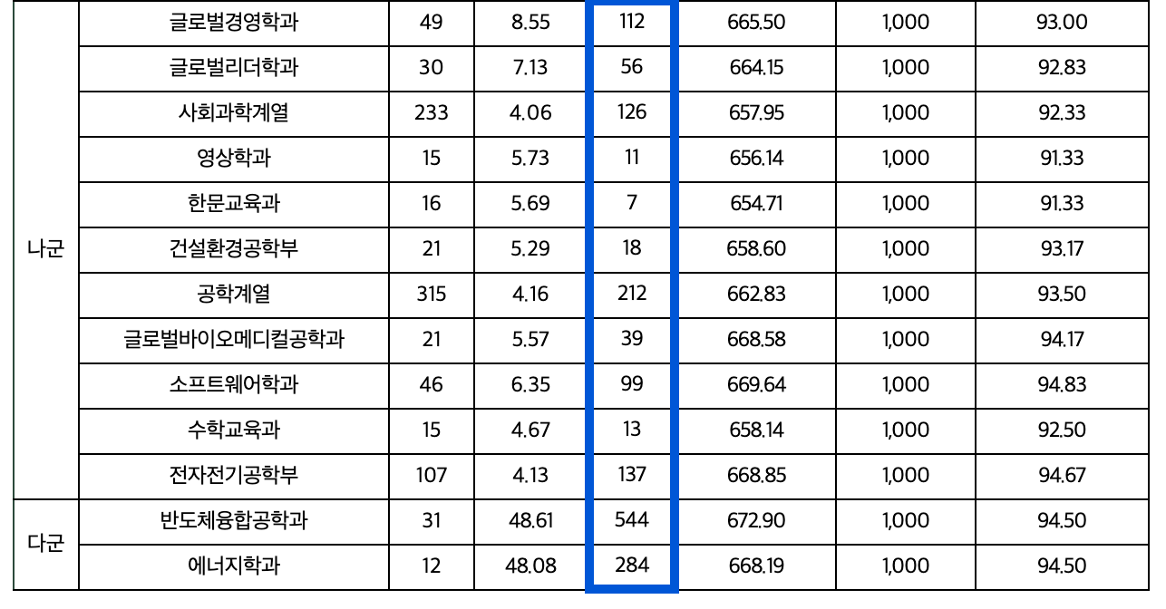 2024 성균관대 정시 추가합격 인원