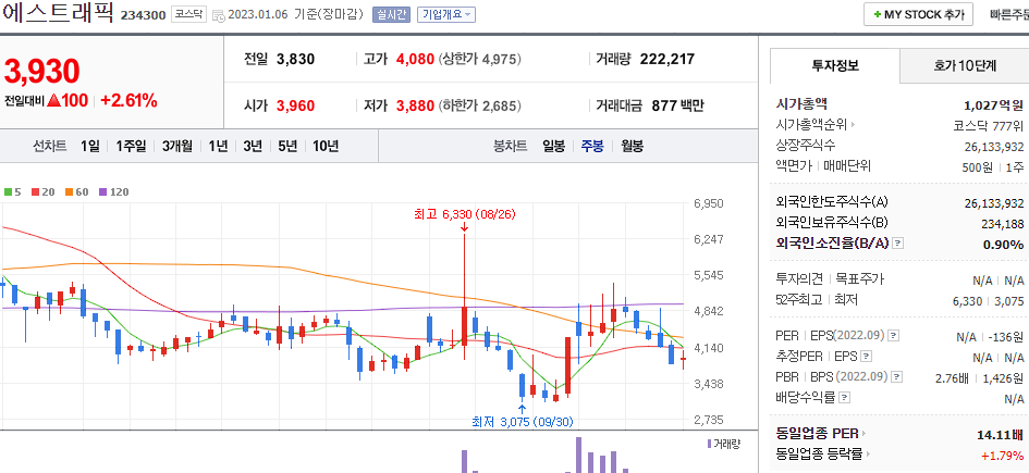 에스트래픽 차트