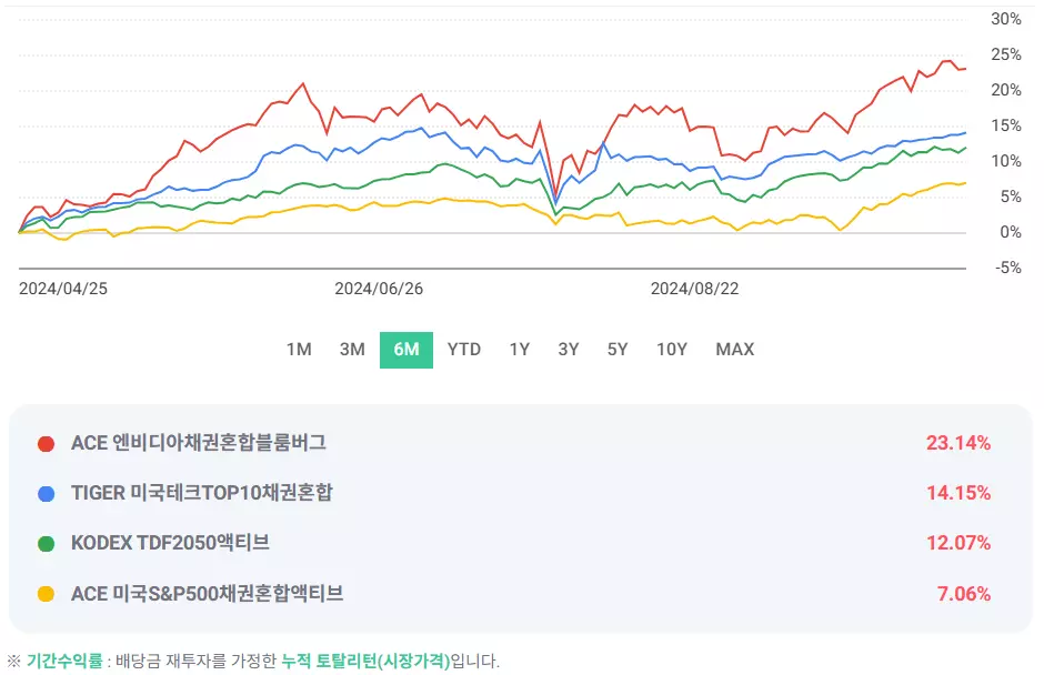 안전자산 5종 수익율 비교