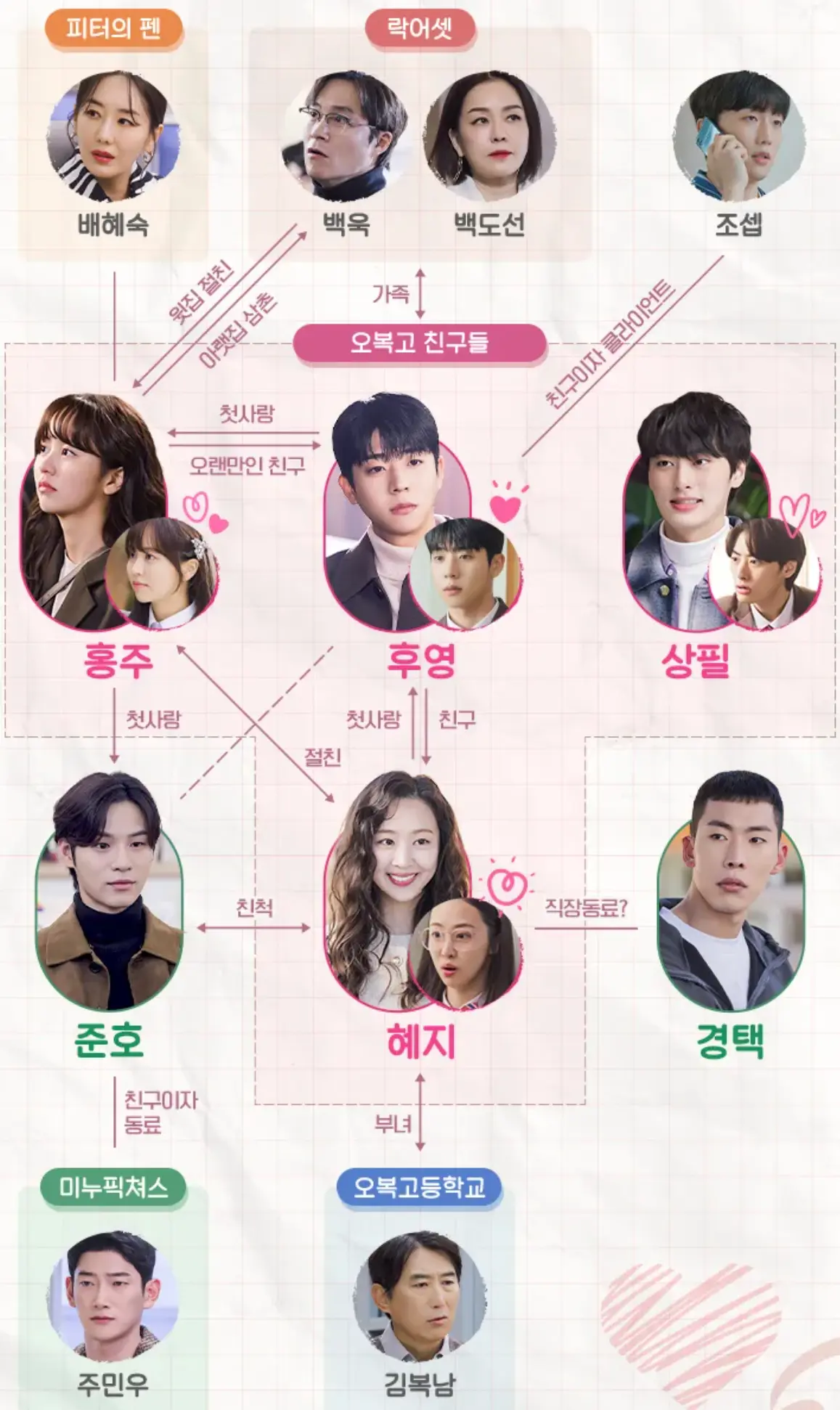 드라마 우연일까 인물관계도