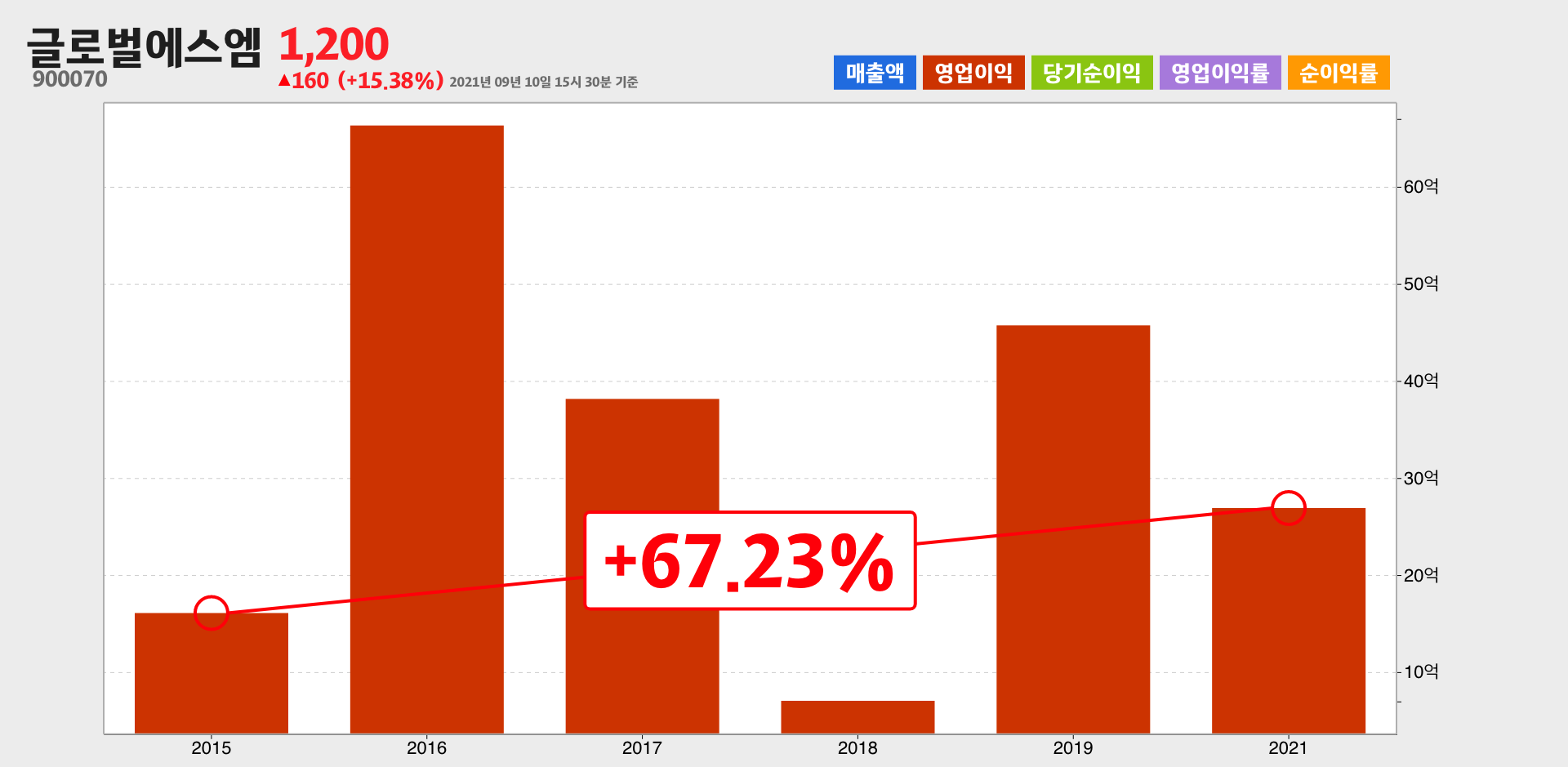 글로벌에스엠 영업이익