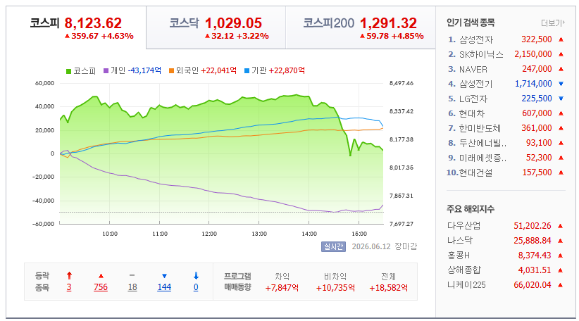2026-06-12, 장마감 한국증시현황 [출처=네이버 Pay 증권 제공]