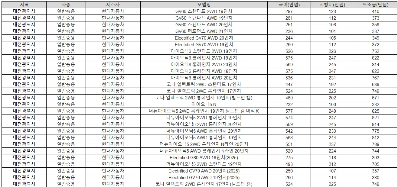 2025년 부산 전기차 보조금 폭스바겐
