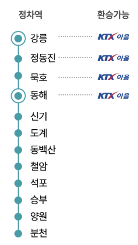 동해 산타 열차 노선도