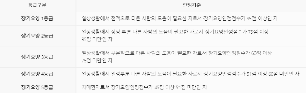 장기요양등급 신청, 장기요양등급별 혜택