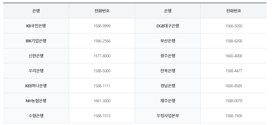 은행별 연락처