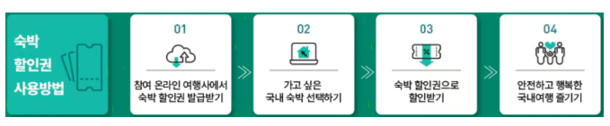 숙박 할인권 발급 및 사용 절차