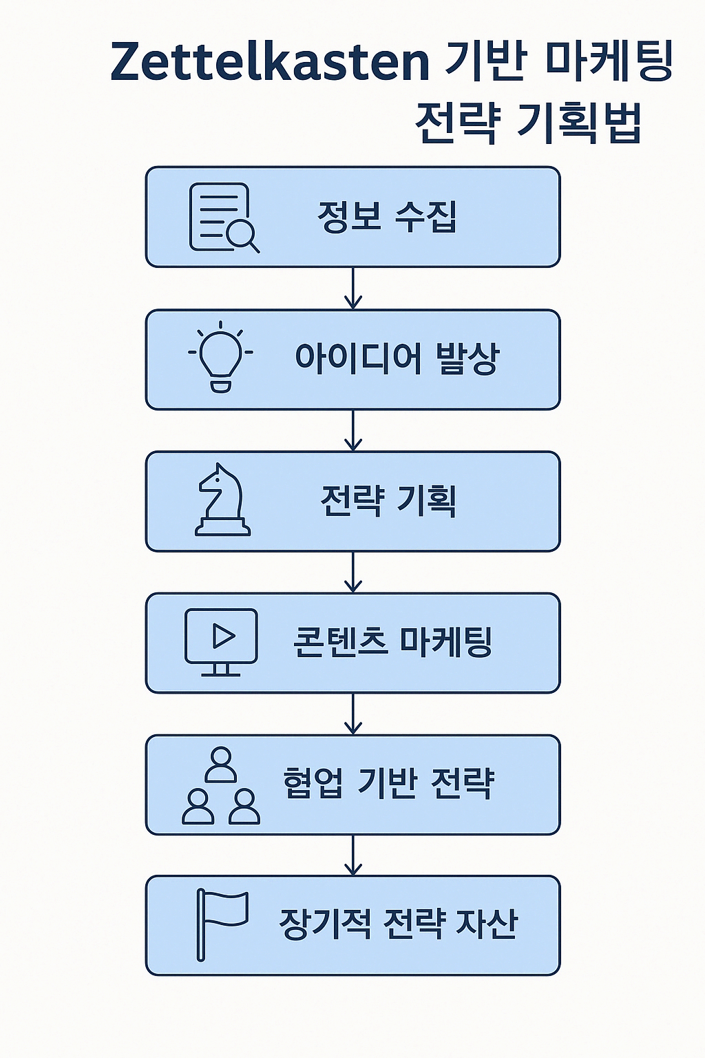 Zettelkasten 기반 마케팅 전략 기획법