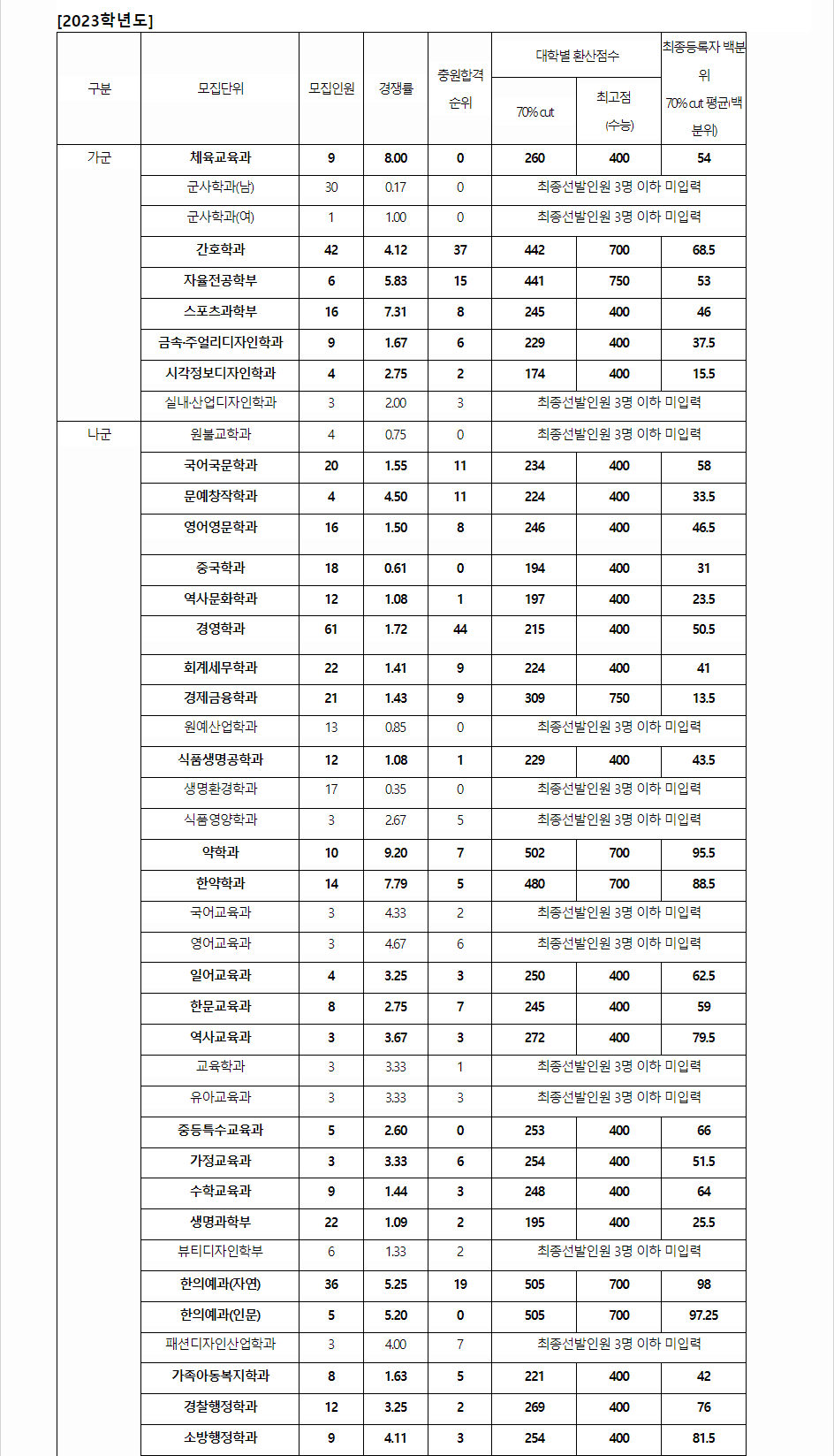2023학년도 원광대학교 수능위주전형 전형 결과