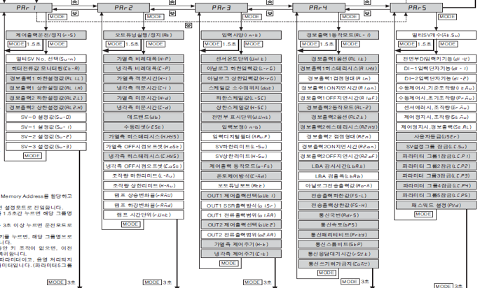 오토닉스 TK4 시리즈 온도 컨트롤러 파라미터 세팅 및 조작 가이드