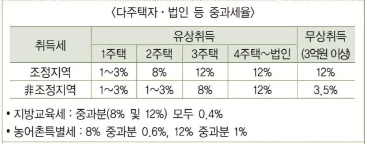 취득세-중과세율-다주택자-법인