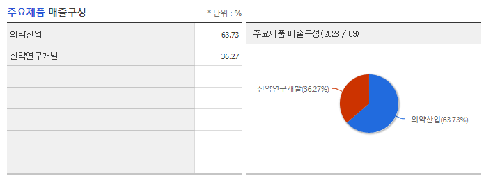 레고켐바이오_주요제품