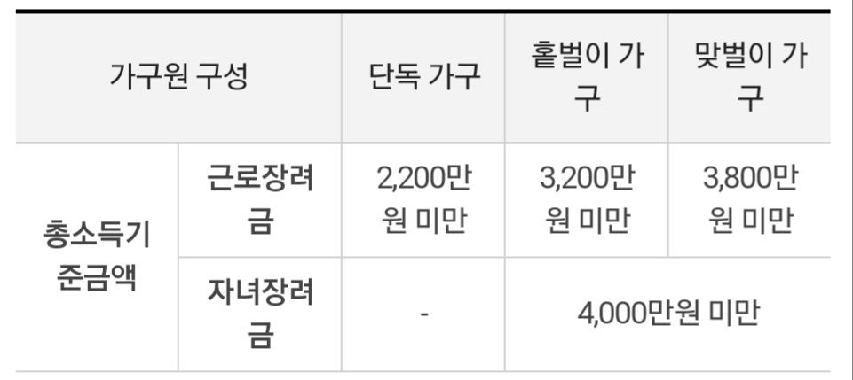 근로장려금-소득요건