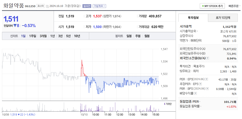화일약품 주가