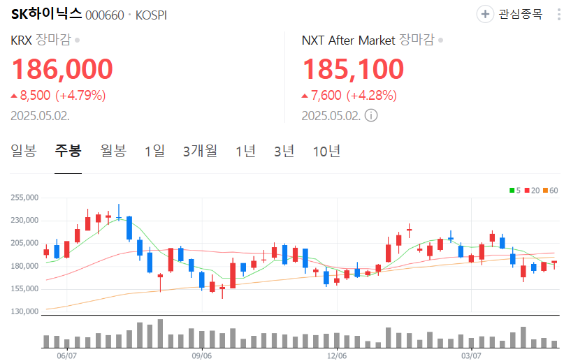 SK하이닉스-주가-주봉