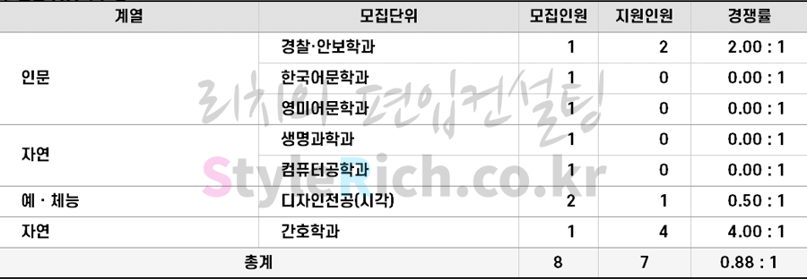 2022학년도 가천대 재외국민 및 외국인(정원의 2% 이내)편입 경쟁률