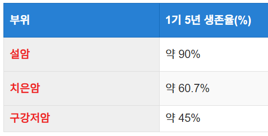 부위별 생존율 차이