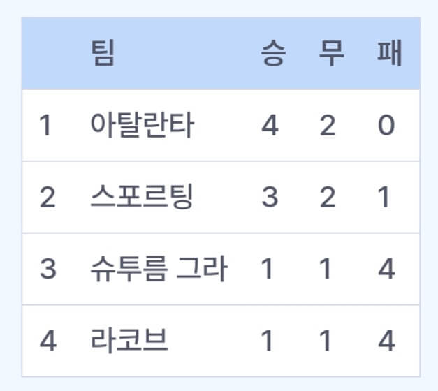 유로파리그 순위 16강 진출팀