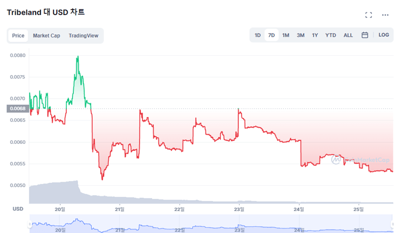트라이브랜드 차트, 고점 0.008, 저점 0.006