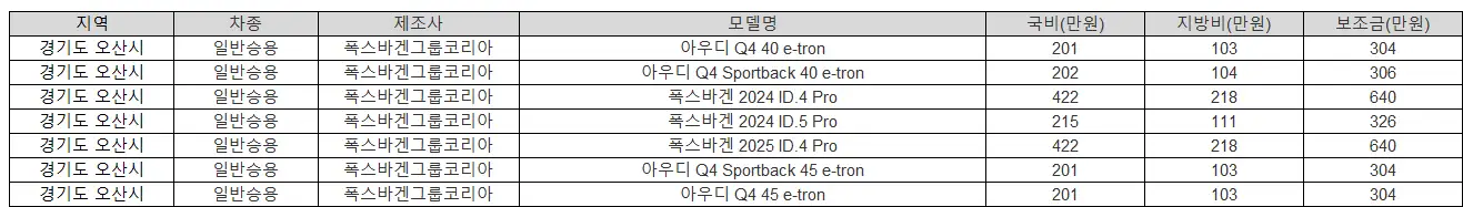 2025년 경기도 오산시 전기차 보조금