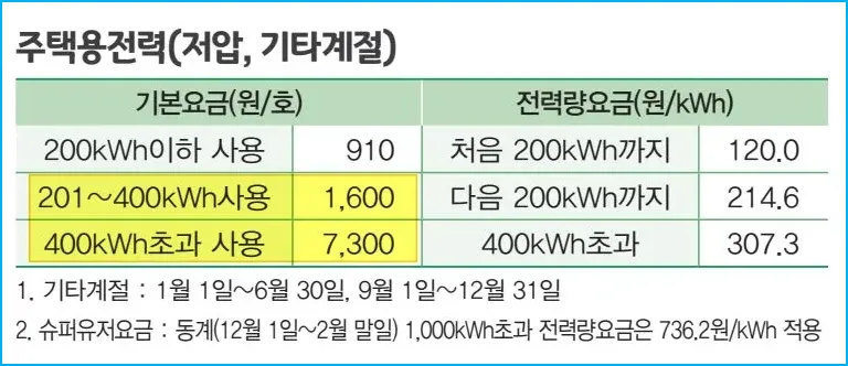 12 한전 전기요금 누진세 안내_1