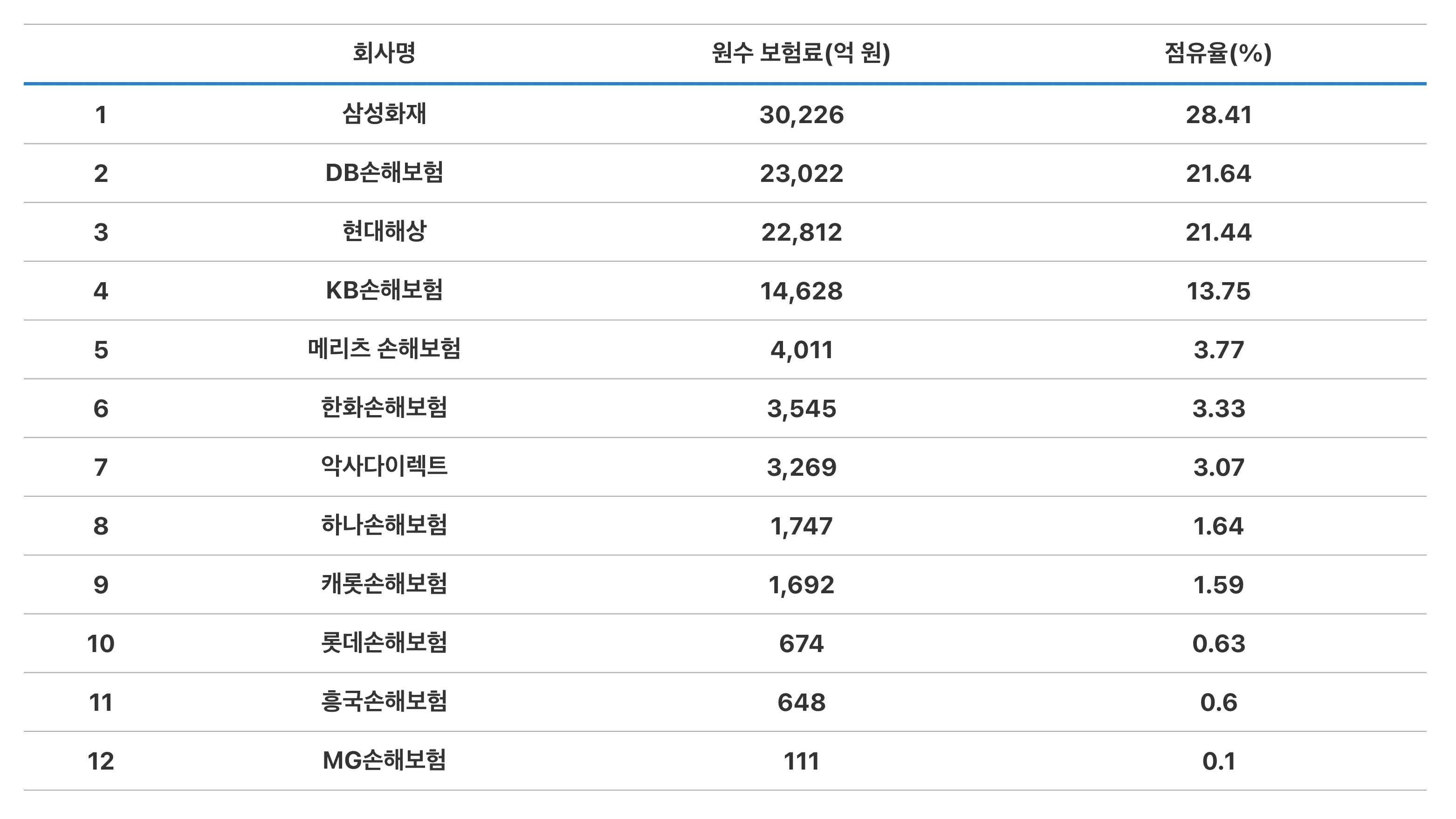 자동차 보험 점유율 순위