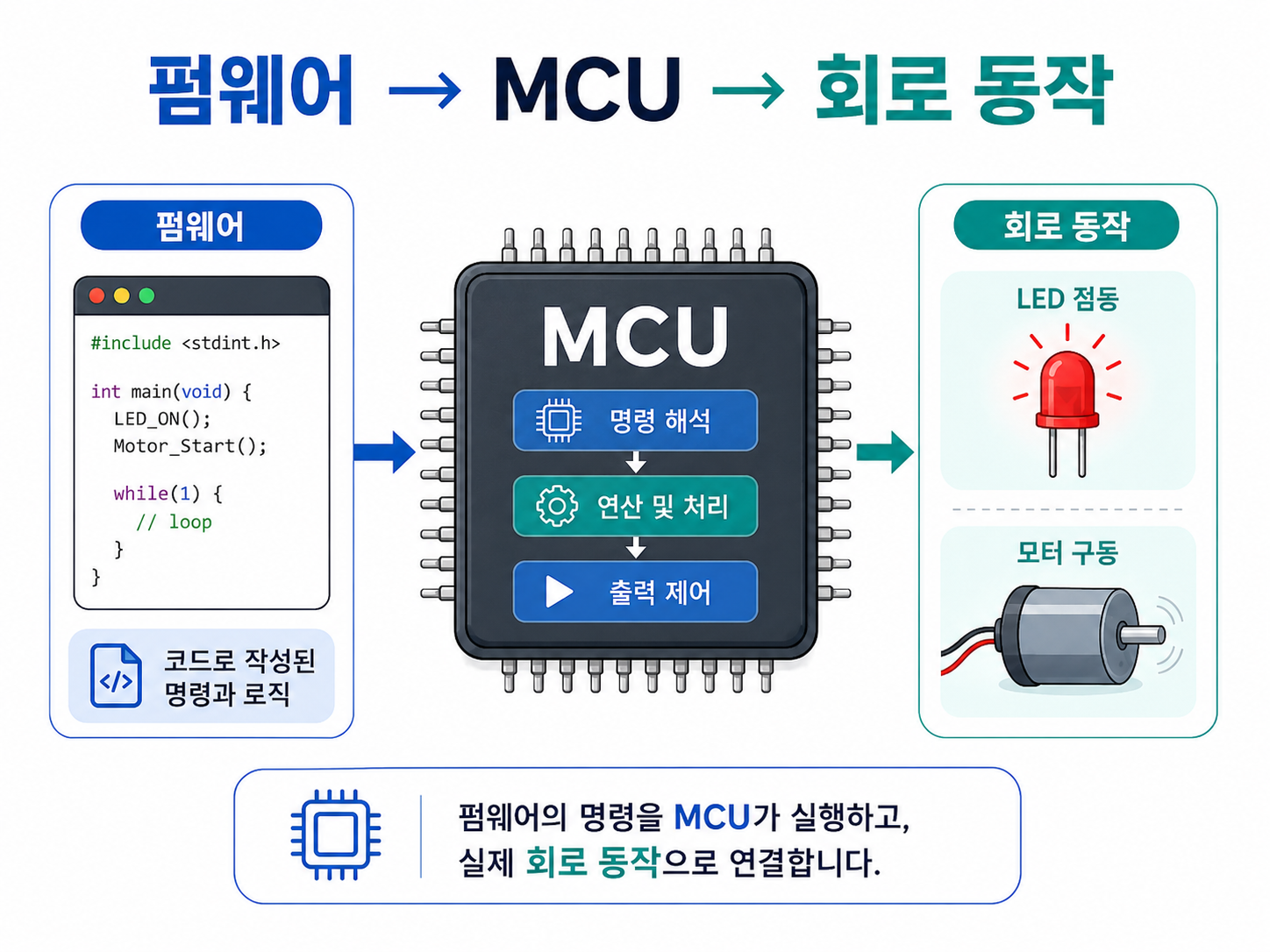MCU와 펌웨어의 관계