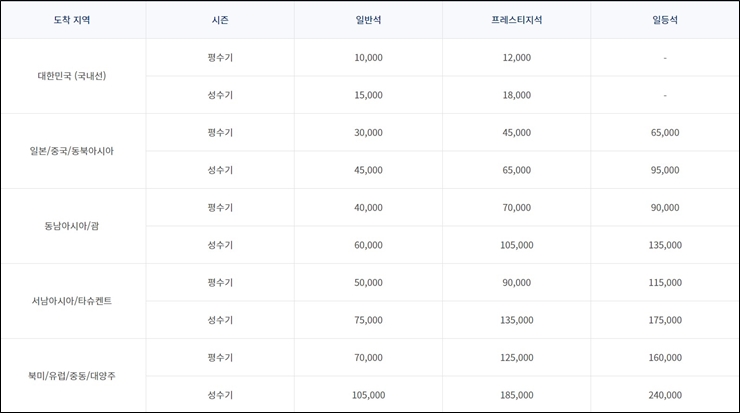대한항공 마일리지 변경전 공제표