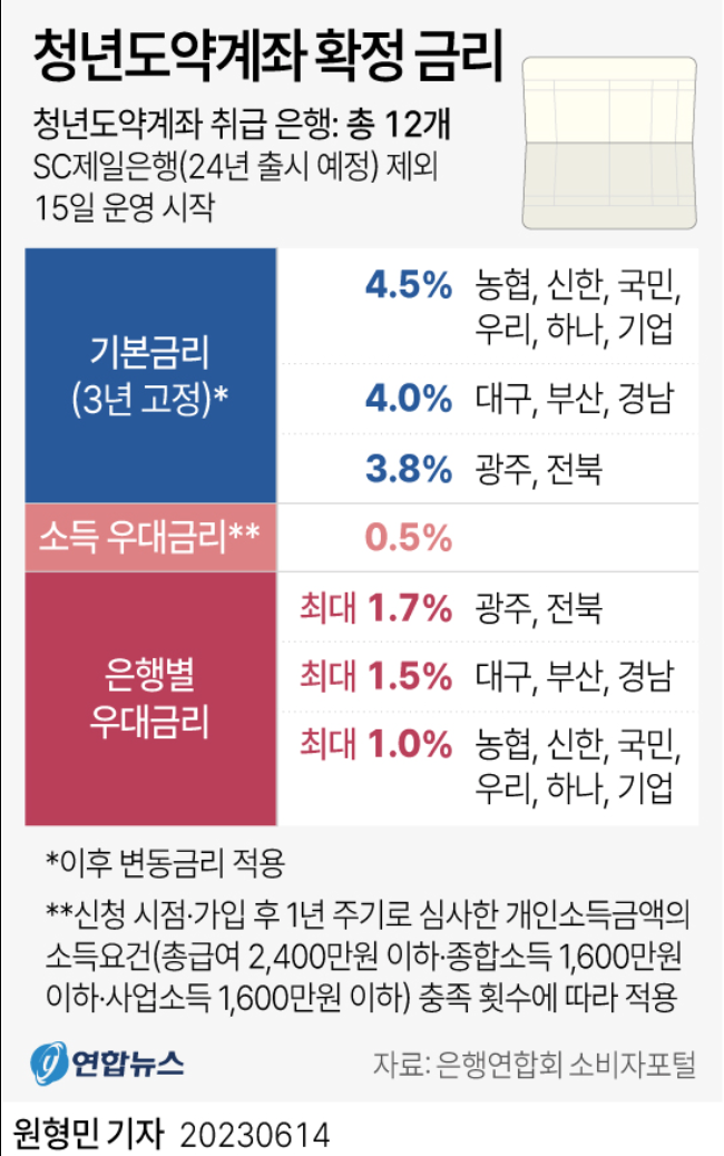 2026 청년지원금 종류 요약
