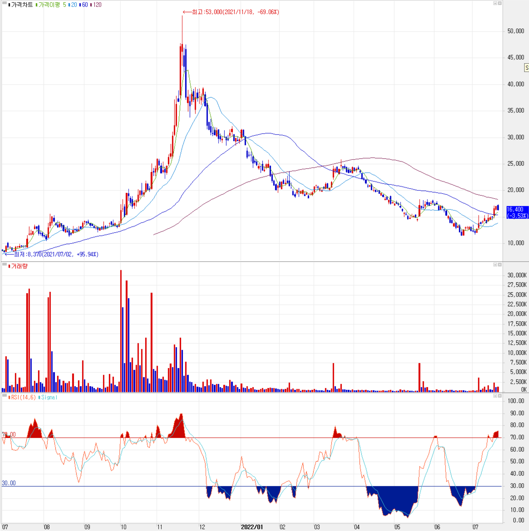 덱스터 - 주식 시세(일봉: 2021.07 ~ 2022.07)