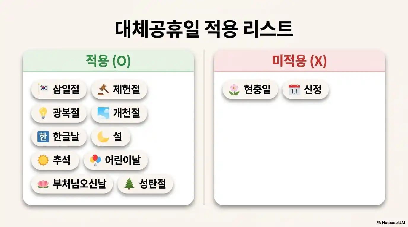 제헌절을 포함한 대체공휴일 적용 대상과 미적용 공휴일 목록 정리
