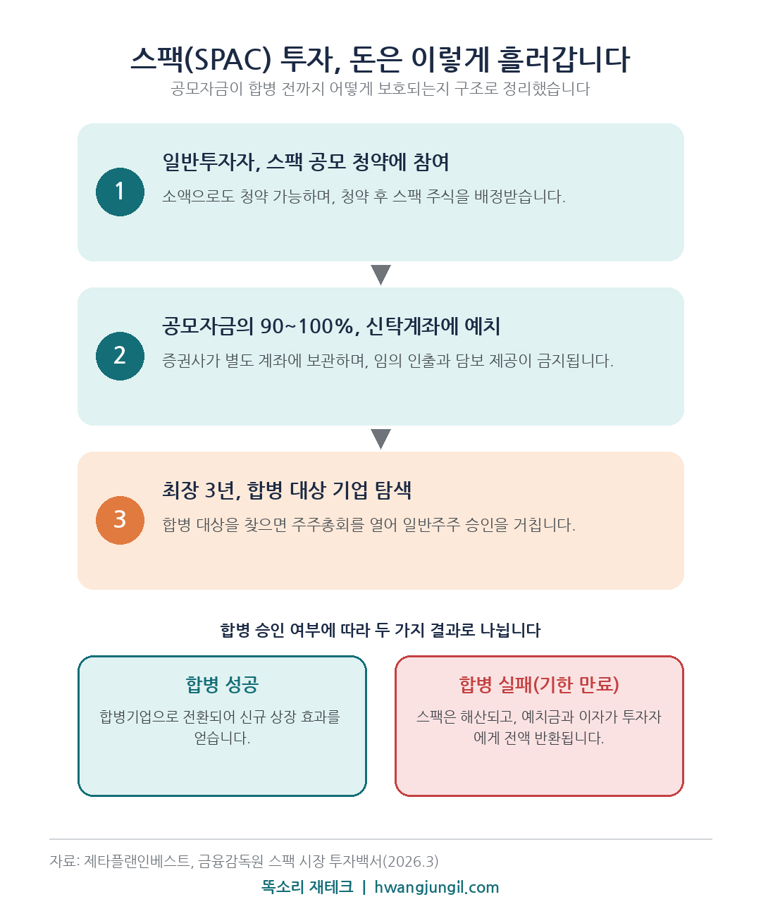 스팩 구조