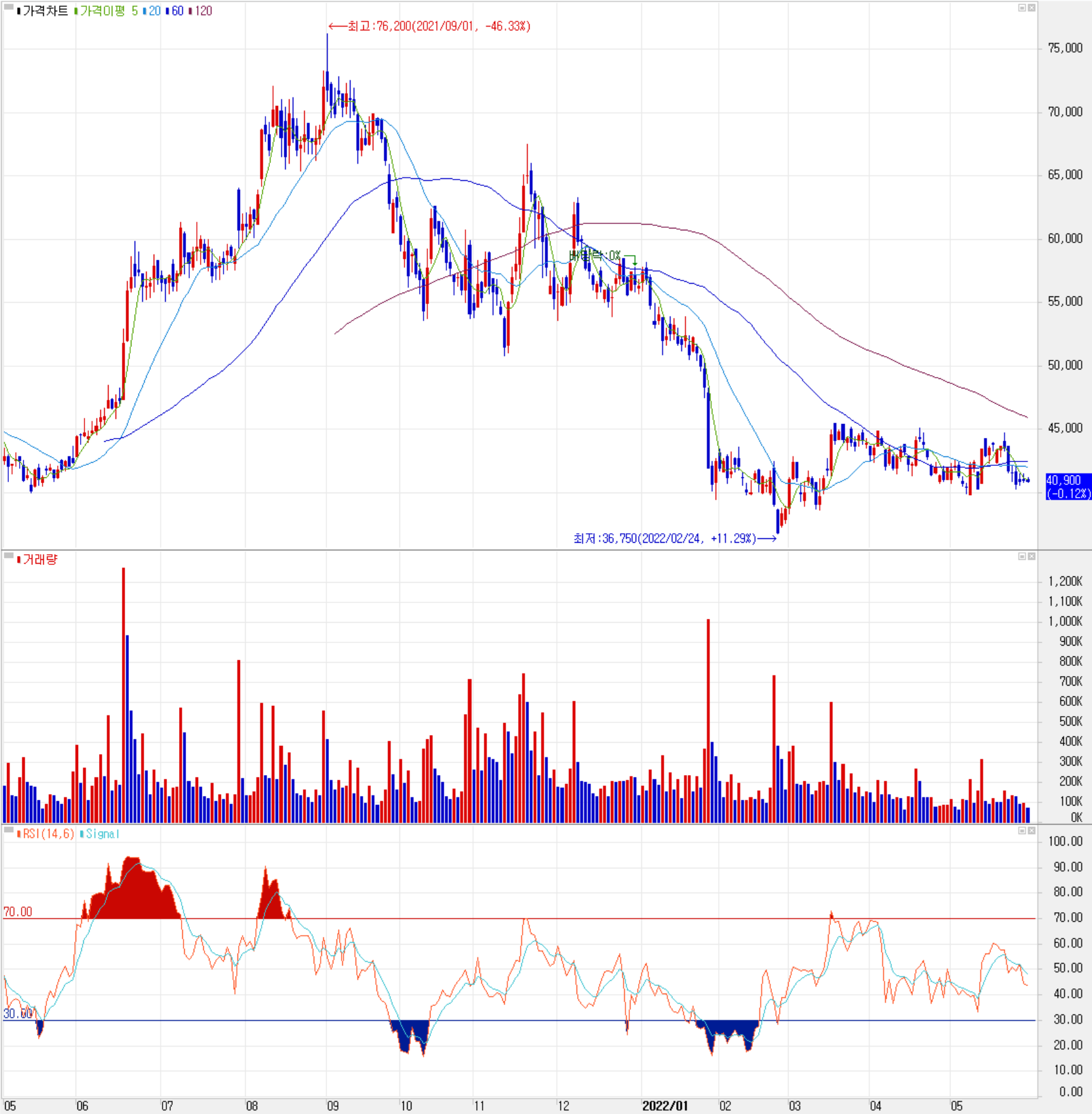 덕산네오룩스 - 주식 시세(일봉: 2021.05 ~ 2022.05)