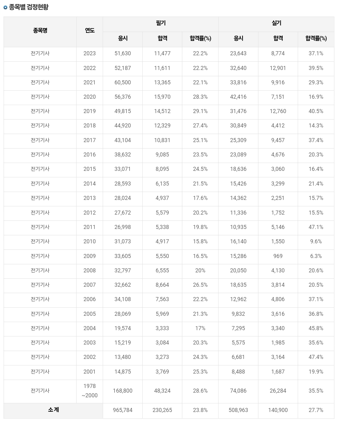 전기기사 연도별 필기/실기 합격률