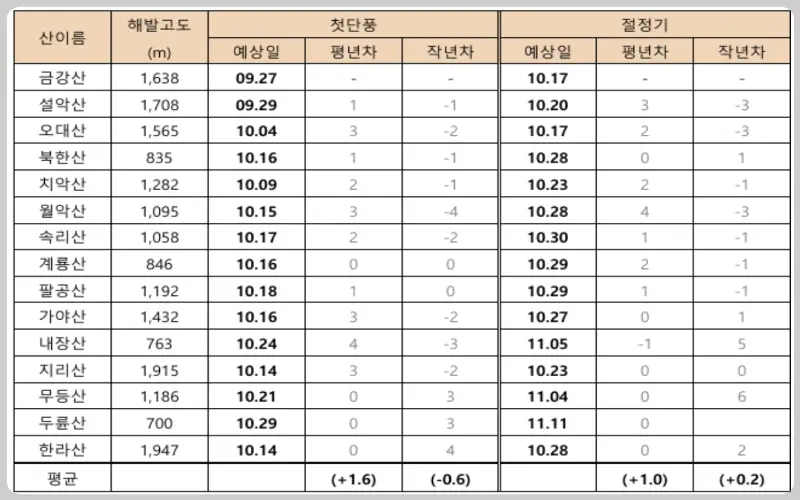 2024 설악산, 주요산 단풍 예상 시기