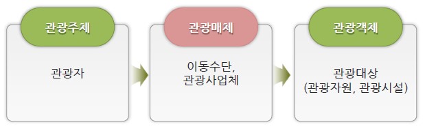 관광의 개념