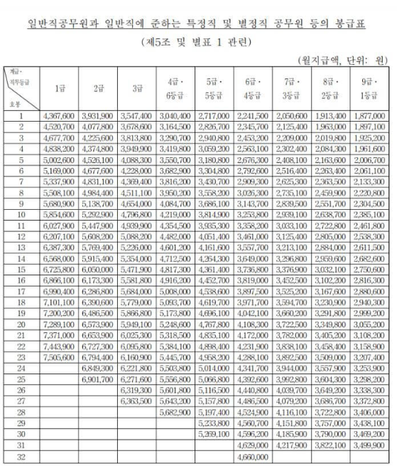 2025년 공무원 봉급표