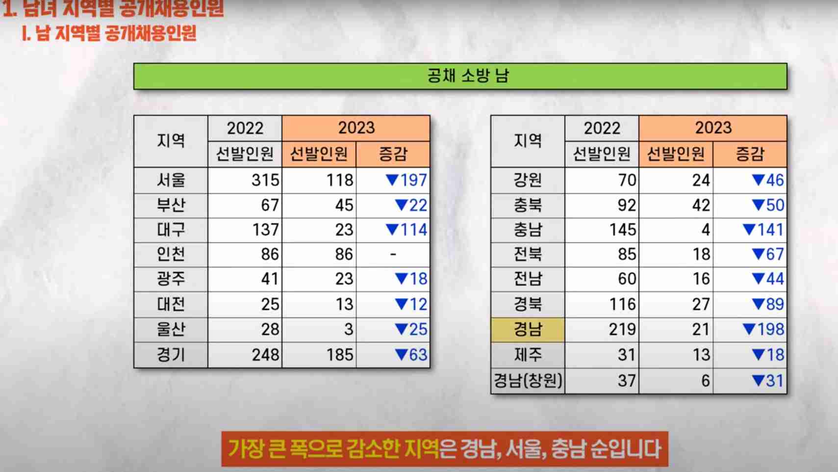남 공개채용 인원