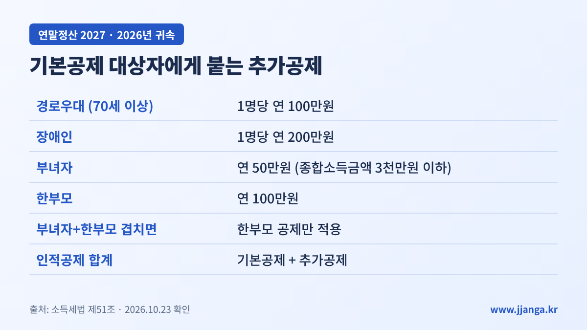 연말정산 추가공제 요약: 경로우대 70세 100만원·장애인 200만원·부녀자 50만원·한부모 100만원