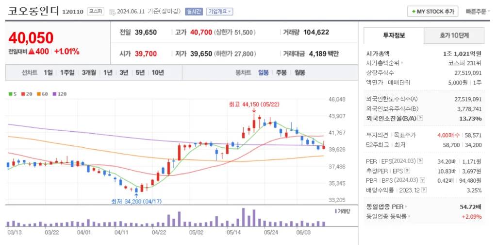 이노스페이스 관련주 코오롱인더 주가 차트