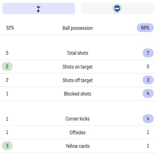 손흥민 토트넘 브라이튼 리그 30라운드 후반전 경기 기록