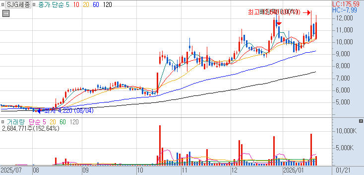 033530 : SJG세종 주식 장중 주가 차트 26.01.21