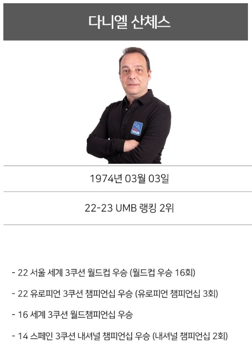 프로당구 2023-24시즌부터 PBA투어에 참가하는 다니엘 산체스 프로필 (나이, 국적, 주요 대회 성적)