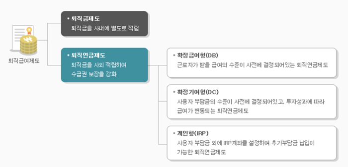 퇴직금제도 및 퇴직연금제도 구분과 퇴직연금내 확정급여형, 확정기여형, 개인형 퇴직연금 구분