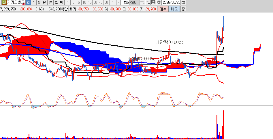 카카오뱅크 일봉차트