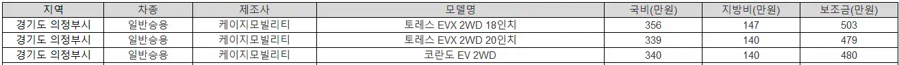 2025년 경기도 의정부시 전기차 보조금