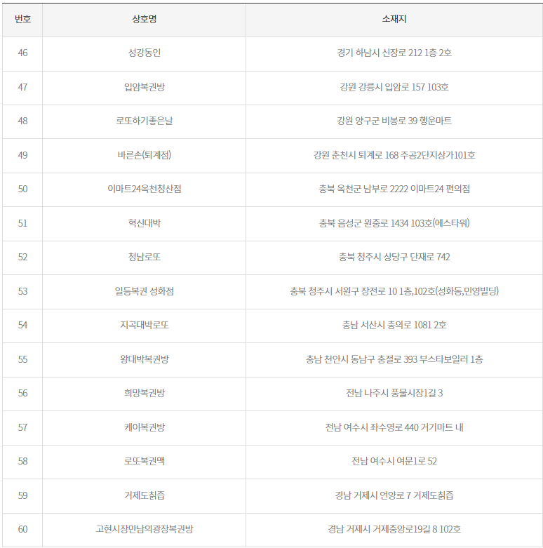 로또 당첨 지역 2등