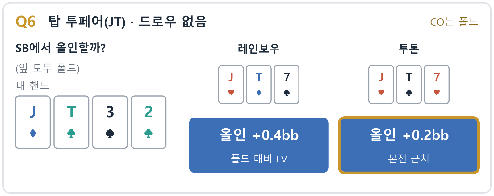 Q6 탑 투페어 J&diams; T&clubs; 3&spades; 2&clubs;, SB 올인(앞 모두 폴드): 레인보우 올인 +0.4bb, 투톤 올인 +0.2bb