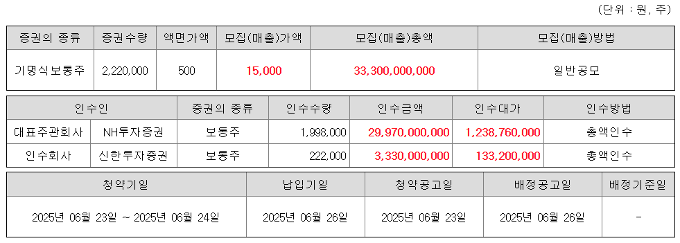 뉴엔에이아이 수요예측결과 상장일 공모주