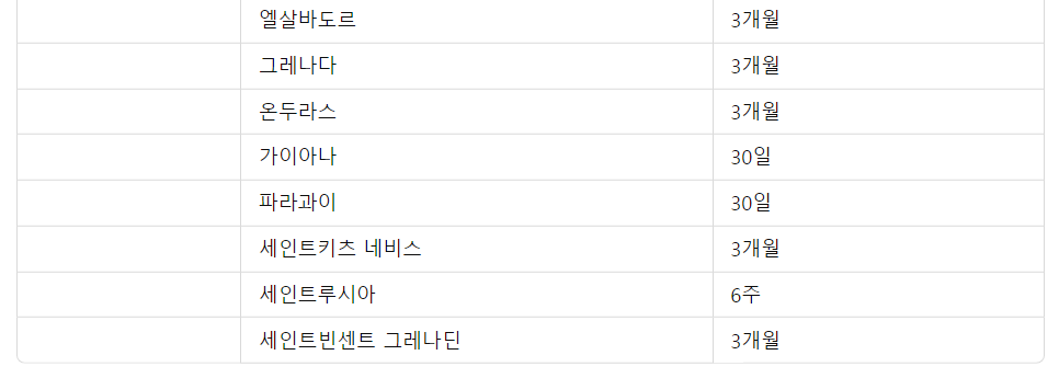 무비자 입국이 가능한 국가들
